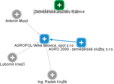AGROPOL Velké Bílovice, spol s r.o. - obrázek vizuálního zobrazení vztahů obchodního rejstříku