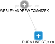 DURA-LINE CT, s.r.o. - obrázek vizuálního zobrazení vztahů obchodního rejstříku