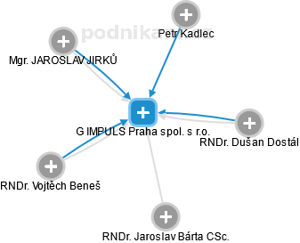 G IMPULS Praha spol. s r.o. - obrázek vizuálního zobrazení vztahů obchodního rejstříku