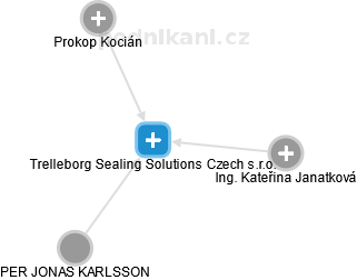 Trelleborg Sealing Solutions Czech s.r.o. - obrázek vizuálního zobrazení vztahů obchodního rejstříku