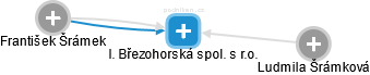 I. Březohorská spol. s r.o. - obrázek vizuálního zobrazení vztahů obchodního rejstříku