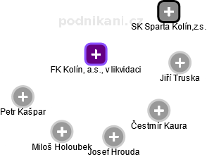 FK Kolín, a.s., v likvidaci - obrázek vizuálního zobrazení vztahů obchodního rejstříku
