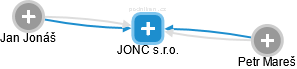 JONC s.r.o. - obrázek vizuálního zobrazení vztahů obchodního rejstříku