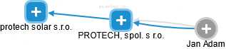 PROTECH, spol. s r.o. - obrázek vizuálního zobrazení vztahů obchodního rejstříku