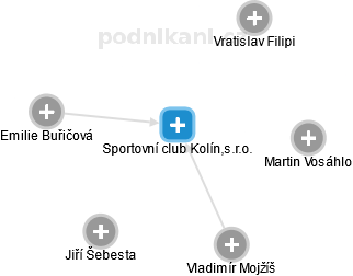 Sportovní club Kolín,s.r.o. - obrázek vizuálního zobrazení vztahů obchodního rejstříku