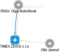 TIMEX ZDICE s.r.o. - obrázek vizuálního zobrazení vztahů obchodního rejstříku