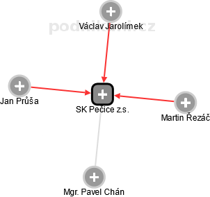 SK Pečice z.s. - obrázek vizuálního zobrazení vztahů obchodního rejstříku