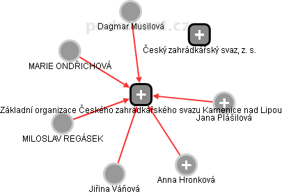 Základní organizace Českého zahrádkářského svazu Kamenice nad Lipou - obrázek vizuálního zobrazení vztahů obchodního rejstříku