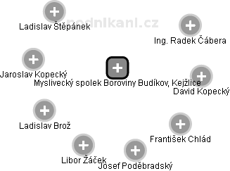 Myslivecký spolek Boroviny Budíkov, Kejžlice - obrázek vizuálního zobrazení vztahů obchodního rejstříku