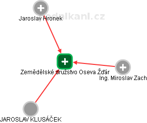 Zemědělské družstvo Oseva Žďár - obrázek vizuálního zobrazení vztahů obchodního rejstříku