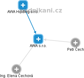 AWA s.r.o. - obrázek vizuálního zobrazení vztahů obchodního rejstříku