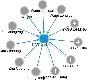 HAB, spol. s r.o. - obrázek vizuálního zobrazení vztahů obchodního rejstříku