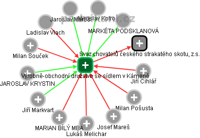 Výrobně-obchodní družstvo se sídlem v Kámeně - obrázek vizuálního zobrazení vztahů obchodního rejstříku