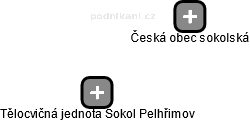 Tělocvičná jednota Sokol Pelhřimov - obrázek vizuálního zobrazení vztahů obchodního rejstříku