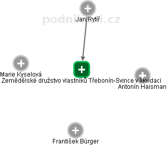 Zemědělské družstvo vlastníků Třebonín-Svince v likvidaci - obrázek vizuálního zobrazení vztahů obchodního rejstříku