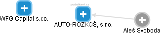 AUTO-ROZKOŠ, s.r.o. - obrázek vizuálního zobrazení vztahů obchodního rejstříku