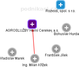 AGROSLUŽBY Horní Cerekev, a.s. - obrázek vizuálního zobrazení vztahů obchodního rejstříku