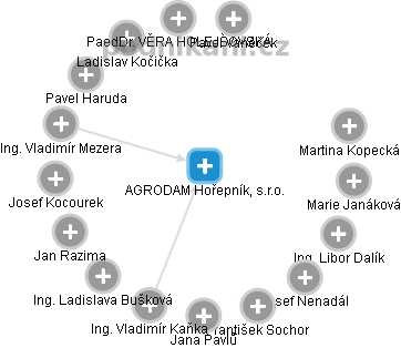 AGRODAM Hořepník, s.r.o. - obrázek vizuálního zobrazení vztahů obchodního rejstříku