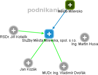 Služby Města Milevska, spol. s r.o. - obrázek vizuálního zobrazení vztahů obchodního rejstříku