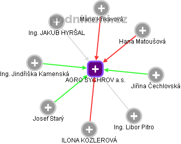 AGRO SYCHROV a.s. - obrázek vizuálního zobrazení vztahů obchodního rejstříku
