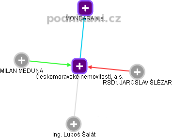 Českomoravské nemovitosti, a.s. - obrázek vizuálního zobrazení vztahů obchodního rejstříku