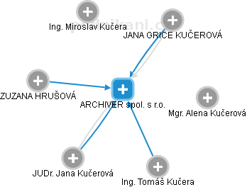 ARCHIVER spol. s r.o. - obrázek vizuálního zobrazení vztahů obchodního rejstříku