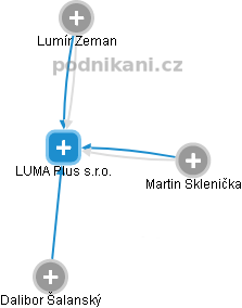LUMA Plus s.r.o. - obrázek vizuálního zobrazení vztahů obchodního rejstříku