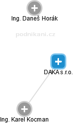 DAKA s.r.o. - obrázek vizuálního zobrazení vztahů obchodního rejstříku