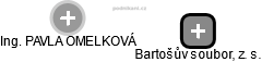 Bartošův soubor, z. s. - obrázek vizuálního zobrazení vztahů obchodního rejstříku