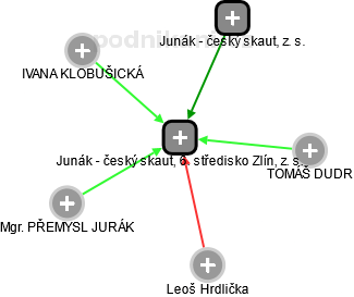 Junák - český skaut, 6. středisko Zlín, z. s. - obrázek vizuálního zobrazení vztahů obchodního rejstříku