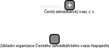 Základní organizace Českého zahrádkářského svazu Napajedla - obrázek vizuálního zobrazení vztahů obchodního rejstříku