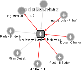 Myslivecké sdružení Hajsko z.s. - obrázek vizuálního zobrazení vztahů obchodního rejstříku