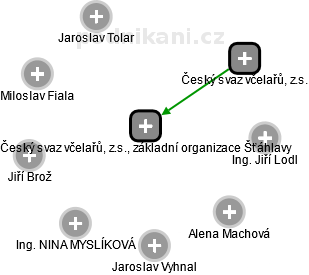 Český svaz včelařů, z.s., základní organizace Šťáhlavy - obrázek vizuálního zobrazení vztahů obchodního rejstříku