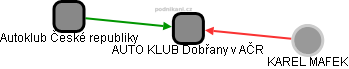 AUTO KLUB Dobřany v AČR - obrázek vizuálního zobrazení vztahů obchodního rejstříku