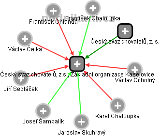 Český svaz chovatelů, z.s., Základní organizace Kasejovice - obrázek vizuálního zobrazení vztahů obchodního rejstříku