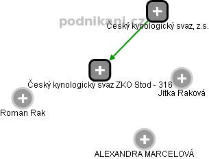 Český kynologický svaz ZKO Stod - 316 - obrázek vizuálního zobrazení vztahů obchodního rejstříku