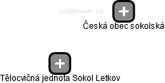 Tělocvičná jednota Sokol Letkov - obrázek vizuálního zobrazení vztahů obchodního rejstříku