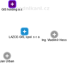LAZCE-GIS, spol. s r. o. - obrázek vizuálního zobrazení vztahů obchodního rejstříku