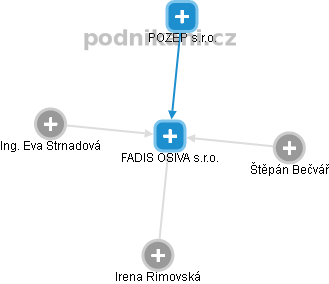 FADIS OSIVA s.r.o. - obrázek vizuálního zobrazení vztahů obchodního rejstříku