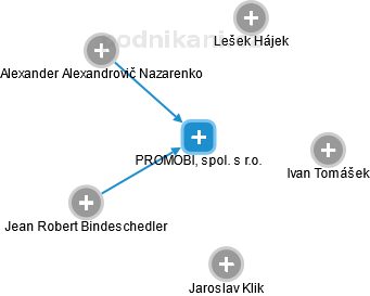 PROMOBIL, spol. s r.o. - obrázek vizuálního zobrazení vztahů obchodního rejstříku