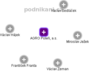 AGRO Poleň, a.s. - obrázek vizuálního zobrazení vztahů obchodního rejstříku