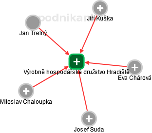 Výrobně hospodářské družstvo Hradiště - obrázek vizuálního zobrazení vztahů obchodního rejstříku