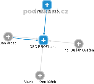 DSD PROFI s.r.o. - obrázek vizuálního zobrazení vztahů obchodního rejstříku