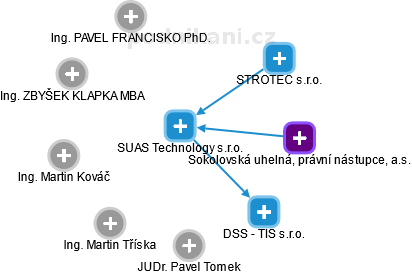 SUAS Technology s.r.o. - obrázek vizuálního zobrazení vztahů obchodního rejstříku
