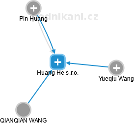 Huang He s.r.o. - obrázek vizuálního zobrazení vztahů obchodního rejstříku