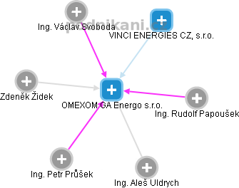 OMEXOM GA Energo s.r.o. - obrázek vizuálního zobrazení vztahů obchodního rejstříku