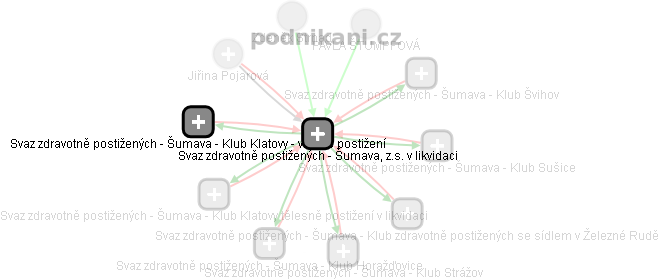 Svaz zdravotně postižených - Šumava, z.s. v likvidaci - obrázek vizuálního zobrazení vztahů obchodního rejstříku