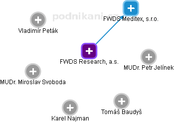FWDS Research, a.s. - obrázek vizuálního zobrazení vztahů obchodního rejstříku