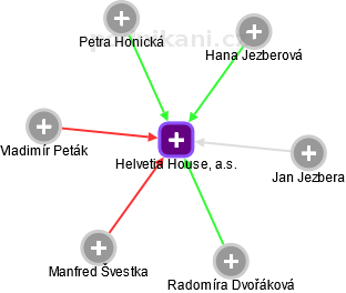 Helvetia House, a.s. - obrázek vizuálního zobrazení vztahů obchodního rejstříku