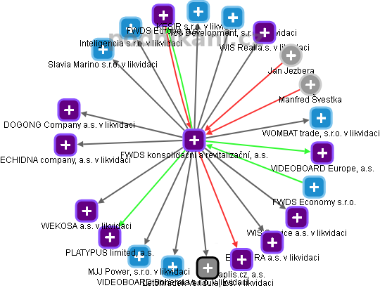 FWDS konsolidační a revitalizační, a.s. - obrázek vizuálního zobrazení vztahů obchodního rejstříku